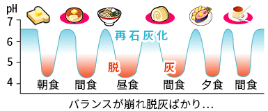 お勧めできない食事サイクル