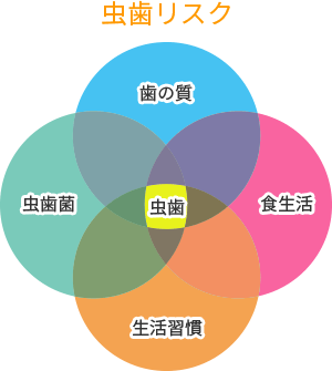 虫歯のリスク