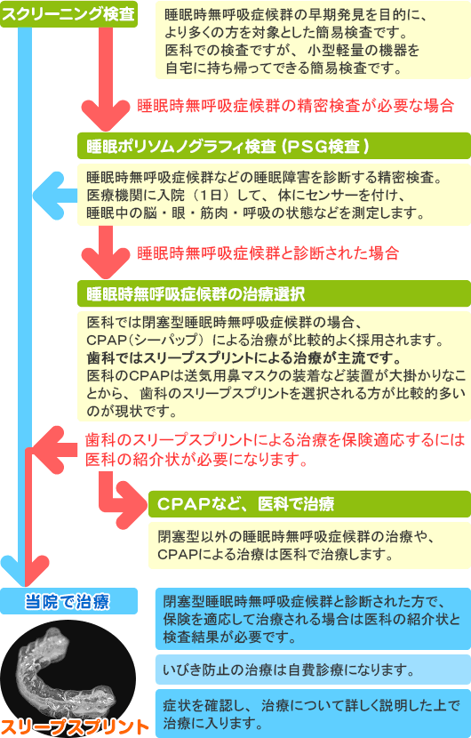 医療機関での睡眠時無呼吸症候群の検査の流れ